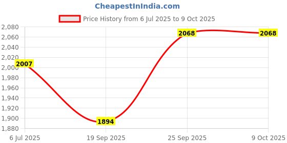 flipkart.com biotronix Multi Shape Peg Board with 25 Peg for Occupational Therapy Medical Reacher & Grabber biotronix Price History Graph from 6 Jul 2025 to 9 Oct 2025