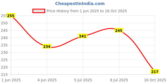 flipkart.com biotronix Pen Electrode for Muscle Stim with pointed and Flat Head Medical Reacher & Grabber biotronix Price History Graph from 1 Jun 2025 to 16 Oct 2025