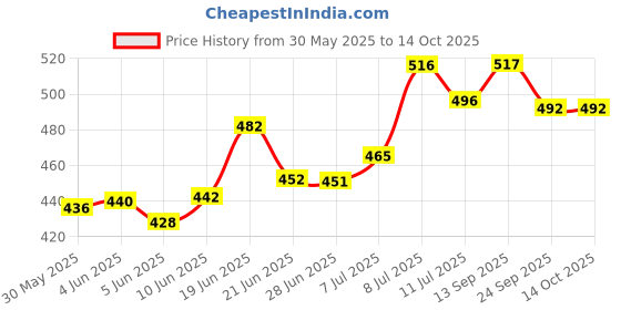 flipkart.com biotronix Physiotherapy Clinic Chart Set Wall Pasted 6 different Charts Medical Reacher & Grabber biotronix Price History Graph from 30 May 2025 to 14 Oct 2025