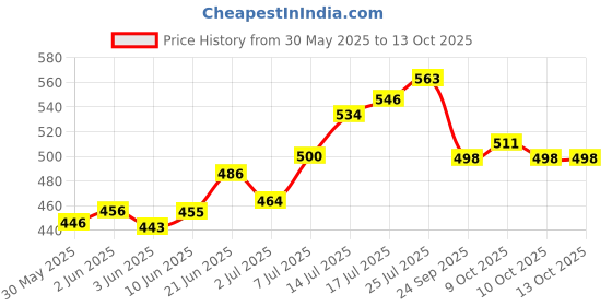 flipkart.com biotronix Physiotherapy Clinic Chart Set Wall pasted 6 different wall pasted Medical Reacher & Grabber biotronix Price History Graph from 30 May 2025 to 12 Oct 2025