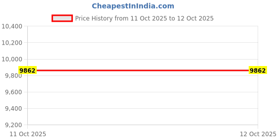 flipkart.com biotronix Physiotherapy Core Stabilization Solutions Using Advanced Biofeedback Devices Medical Reacher & Grabber biotronix Price History Graph from 29 May 2025 to 11 Oct 2025