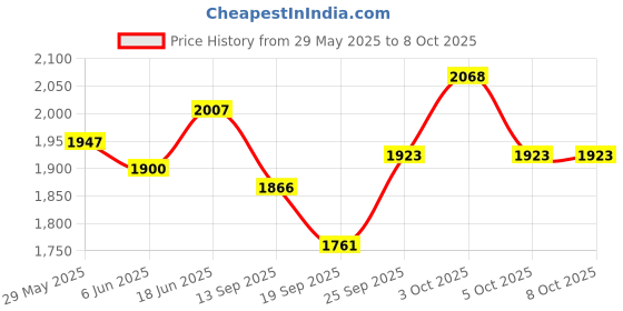 flipkart.com biotronix Physiotherapy Wooden Peg Board 25 peg with Multiple Shapes and Colors Medical Reacher & Grabber biotronix Price History Graph from 29 May 2025 to 8 Oct 2025
