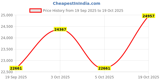 flipkart.com biotronix Pneumatic SCD Air Compression Digital DVT Device 4 Chambers for LEGS Medical Reacher & Grabber biotronix Price History Graph from 19 Sep 2025 to 18 Oct 2025