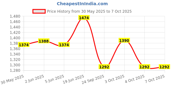 flipkart.com biotronix Portable Mini Muscle Stim with 2 year warranty Medical Reacher & Grabber biotronix Price History Graph from 30 May 2025 to 7 Oct 2025