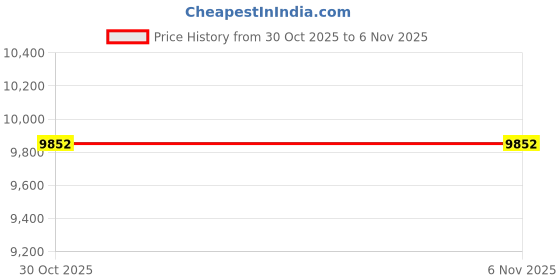 flipkart.com biotronix Portable Physiotherapy Core Rehabilitation Pressure Biofeedback Technology Medical Reacher & Grabber biotronix Price History Graph from 30 Oct 2025 to 2 Nov 2025