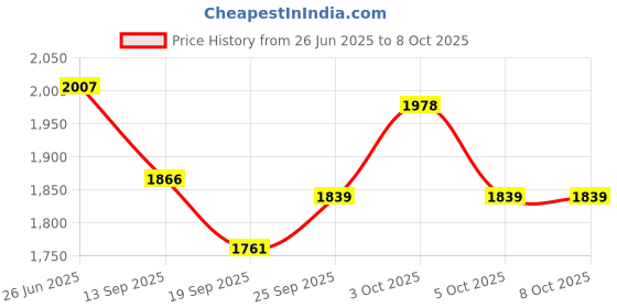 flipkart.com biotronix Portable Wooden Peg Board 25 peg with Multiple Shapes and Colors Medical Reacher & Grabber biotronix Price History Graph from 26 Jun 2025 to 8 Oct 2025