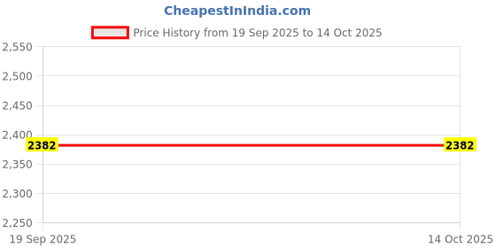 flipkart.com biotronix Rechargeable Digital Hand Grip Assessment Tool Medical Reacher & Grabber biotronix Price History Graph from 19 Sep 2025 to 14 Oct 2025