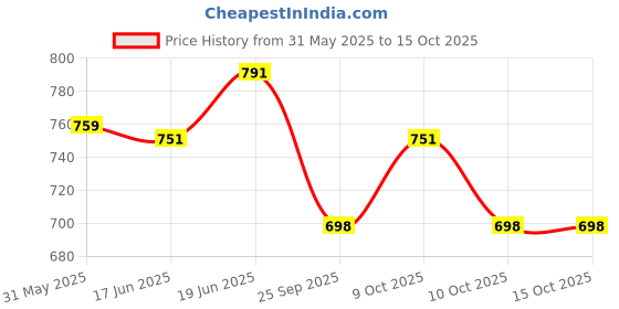 flipkart.com biotronix Self Adhesive Electrode for EMS,TENS,IFT(Pin Size 2mm ,4 set-16 Electrodes) Medical Reacher & Grabber biotronix Price History Graph from 31 May 2025 to 15 Oct 2025