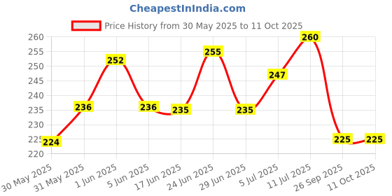 flipkart.com biotronix Self Adhesive Electrode Pad 4pcs Size 5 cm x 5 Cm Medical Reacher & Grabber biotronix Price History Graph from 30 May 2025 to 10 Oct 2025