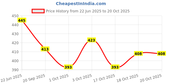 flipkart.com biotronix Self Adhesive Electrode /Sticking Pads For EMS,IFT,Tens,Ems(2 Set-8 Electrodes) Medical Reacher & Grabber biotronix Price History Graph from 22 Jun 2025 to 20 Oct 2025