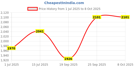 flipkart.com biotronix Wooden Peg Board 25 peg with Multiple Shapes and Colors for Home Use Medical Reacher & Grabber biotronix Price History Graph from 1 Jul 2025 to 8 Oct 2025