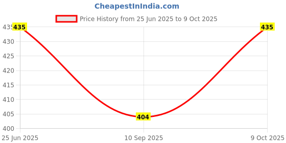 flipkart.com bioven Digestive Enzymes - 60 HPMC Capsules bioven Price History Graph from 25 Jun 2025 to 9 Oct 2025