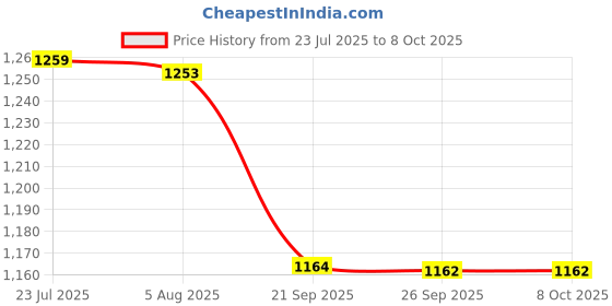 flipkart.com biovibez LX-AC-R2A-D Light Meter biovibez Price History Graph from 23 Jul 2025 to 7 Oct 2025