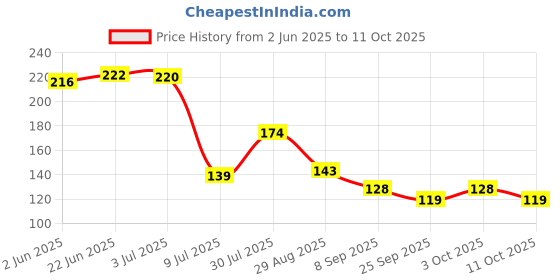 flipkart.com bioway 10 INCH PP SPUN FILTER Solid Wire Connector bioway Price History Graph from 2 Jun 2025 to 11 Oct 2025