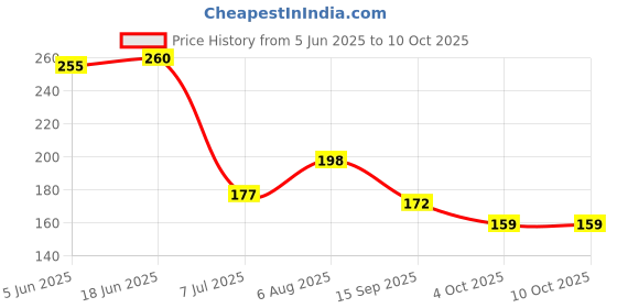 flipkart.com bioway by n/a Inline Pre Carbon Filter with 2 Piece Push Fit Elbow for All RO Water Purifiers Solid Filter Cartridge bioway by n/a Price History Graph from 5 Jun 2025 to 9 Oct 2025