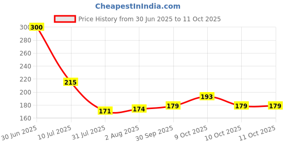 flipkart.com bioway by n/a PP SPUN FILTER CARTRIDGE 10'' WITH BOWL O RING RED 3PCS & BLACK 3PCS Solid Filter Cartridge bioway by n/a Price History Graph from 30 Jun 2025 to 10 Oct 2025