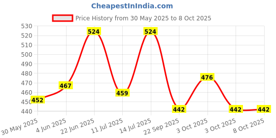 flipkart.com bioway Inline Sediment +Pre + Post Carbon Filter + PushFit Elbow for RO Water Purifiers Solid Filter Cartridge bioway Price History Graph from 30 May 2025 to 7 Oct 2025