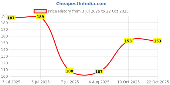 flipkart.com bioway MEMBRANE HOUSING O RING BLACK 3PCS WITH TWO WAY SPANNER / WRENCH SUITABLE WITH MOST OF RO MEMBRANE HOUSING Solid Filter Cartridge bioway Price History Graph from 3 Jul 2025 to 21 Oct 2025