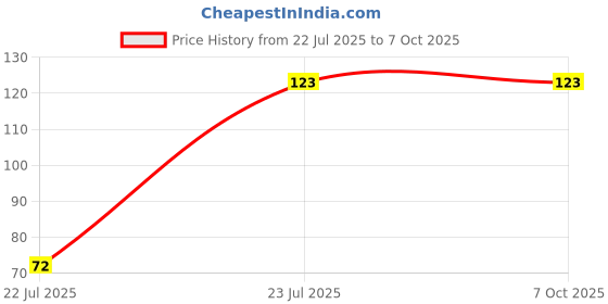 flipkart.com bioway Meter for Water Quality Tester with potential of hydrogen Digital pH Meter bioway Price History Graph from 22 Jul 2025 to 7 Oct 2025