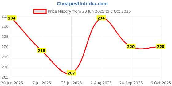 flipkart.com bioway PH TESTING LIQUID SOLUTION KIT BOTTLE 2PCS FOR TESTING RO/OTHER WATER pH Testers bioway Price History Graph from 20 Jun 2025 to 6 Oct 2025