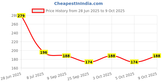 flipkart.com bioway Postqc 1 Solid Wire Connector bioway Price History Graph from 28 Jun 2025 to 9 Oct 2025