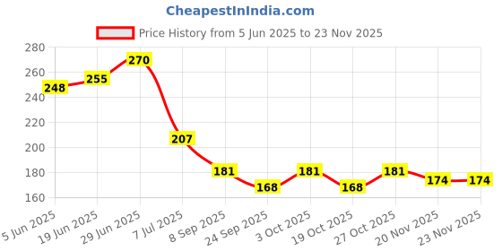 flipkart.com bioway Solid Wire Connector bioway Price History Graph from 5 Jun 2025 to 23 Nov 2025