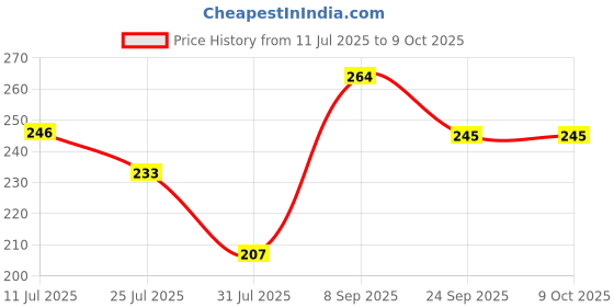 flipkart.com bioway water PH TESTING LIQUID SOLUTION KIT BOTTLE 2PCS FOR TESTING RO/OTHER WATER pH Testers bioway Price History Graph from 11 Jul 2025 to 8 Oct 2025
