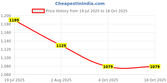 flipkart.com muscleblaze Biozyme Daily Multivitamin, 90 Tablets with Omega 3 Fish Oil 1000mg, 30 Capsules muscleblaze Price History Graph from 19 Jul 2025 to 18 Oct 2025