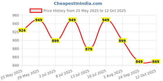flipkart.com muscleblaze Biozyme Daily Multivitamin for Men, 5-in-1 Supplement muscleblaze Price History Graph from 25 May 2025 to 12 Oct 2025