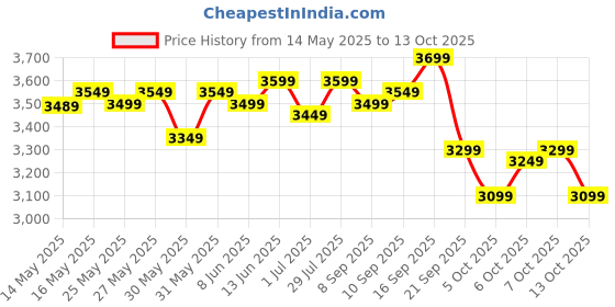 flipkart.com muscleblaze Biozyme Gold 100% Whey Protein Whey Protein muscleblaze Price History Graph from 14 May 2025 to 13 Oct 2025