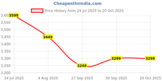 flipkart.com muscleblaze Biozyme Gold 100% Whey Protein Whey Protein muscleblaze Price History Graph from 24 Jul 2025 to 20 Oct 2025