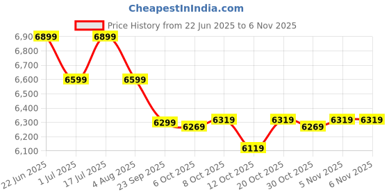 flipkart.com muscleblaze Biozyme Gold 100% Whey Protein Whey Protein muscleblaze Price History Graph from 22 Jun 2025 to 6 Nov 2025