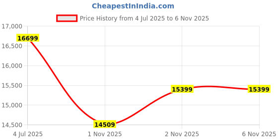 flipkart.com muscleblaze Biozyme Iso-Zero, Low Carb Isolate, 27 g Per Scoop Whey Protein muscleblaze Price History Graph from 4 Jul 2025 to 6 Nov 2025