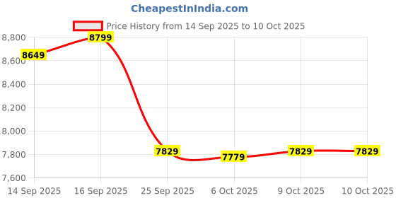 flipkart.com muscleblaze Biozyme Iso-Zero, Low Carb Isolate, 27 g Per Scoop Whey Protein muscleblaze Price History Graph from 14 Sep 2025 to 9 Oct 2025