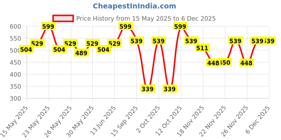 flipkart.com muscleblaze Biozyme Performance, 5 Sachet Travel Pack (5x36g), 25g Protein Per Scoop Whey Protein muscleblaze Price History Graph from 15 May 2025 to 5 Dec 2025