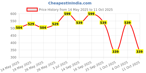 flipkart.com muscleblaze Biozyme Performance, 5 Sachet Travel Pack (5x36g), 25g Protein Per Scoop Whey Protein muscleblaze Price History Graph from 14 May 2025 to 11 Oct 2025