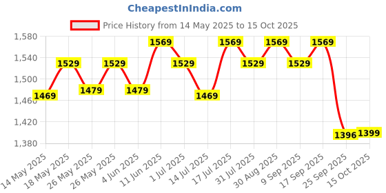 flipkart.com muscleblaze Biozyme Performance Whey Protein Powder, 25g Protein Per Scoop Whey Protein muscleblaze Price History Graph from 14 May 2025 to 15 Oct 2025