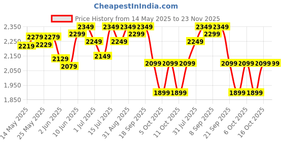 flipkart.com muscleblaze Biozyme Performance Whey Protein Powder, 25g Protein Per Scoop Whey Protein muscleblaze Price History Graph from 14 May 2025 to 23 Nov 2025
