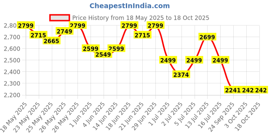 flipkart.com muscleblaze Biozyme Performance Whey Protein Powder, 25g Protein Per Scoop Whey Protein muscleblaze Price History Graph from 18 May 2025 to 18 Oct 2025
