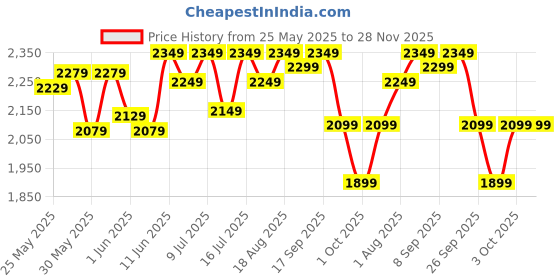 flipkart.com muscleblaze Biozyme Performance Whey Protein Powder, 25g Protein Per Scoop Whey Protein muscleblaze Price History Graph from 25 May 2025 to 28 Nov 2025