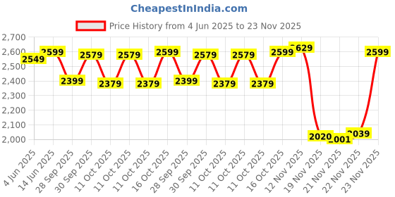 flipkart.com muscleblaze Biozyme Performance Whey Protein Powder, 25g Protein Per Scoop Whey Protein muscleblaze Price History Graph from 4 Jun 2025 to 23 Nov 2025
