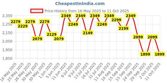 flipkart.com muscleblaze Biozyme Performance Whey Protein Powder, 25g Protein Per Scoop Whey Protein muscleblaze Price History Graph from 16 May 2025 to 10 Oct 2025