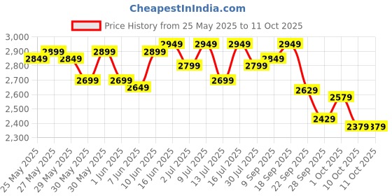 flipkart.com muscleblaze Biozyme Performance Whey Protein Powder, 25g Protein Per Scoop Whey Protein muscleblaze Price History Graph from 25 May 2025 to 10 Oct 2025