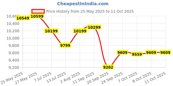 flipkart.com muscleblaze Biozyme Performance Whey Protein Powder, 25g Protein Per Scoop Whey Protein muscleblaze Price History Graph from 25 May 2025 to 11 Oct 2025