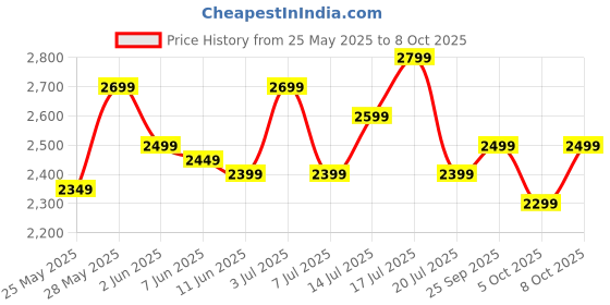 flipkart.com muscleblaze Biozyme Performance Whey Protein Powder, 25g Protein Per Scoop Whey Protein muscleblaze Price History Graph from 25 May 2025 to 8 Oct 2025