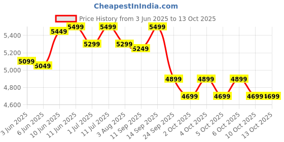 flipkart.com muscleblaze Biozyme Performance Whey Protein Powder, 25g Protein Per Scoop Whey Protein muscleblaze Price History Graph from 3 Jun 2025 to 13 Oct 2025