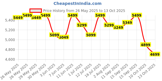 flipkart.com muscleblaze Biozyme Performance Whey Protein Powder, 25g Protein Per Scoop Whey Protein muscleblaze Price History Graph from 26 May 2025 to 13 Oct 2025