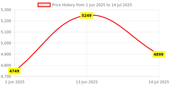 flipkart.com muscleblaze Biozyme Performance Whey Protein Powder, 25g Protein Per Scoop Whey Protein muscleblaze Price History Graph from 1 Jun 2025 to 14 Jul 2025