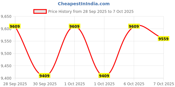 flipkart.com muscleblaze Biozyme Performance Whey Protein Powder, 25g Protein Per Scoop Whey Protein muscleblaze Price History Graph from 28 Sep 2025 to 7 Oct 2025