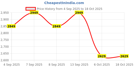 flipkart.com muscleblaze Biozyme Performance Whey Protein Powder | Naturally Sweetened | 25g Protein Whey Protein muscleblaze Price History Graph from 4 Sep 2025 to 18 Oct 2025